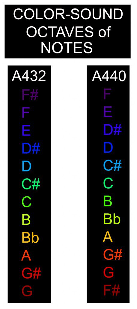 color sound chart